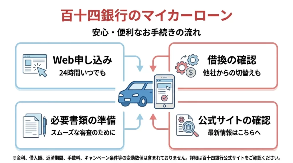百十四銀行マイカーローンのウェブ完結、借換、必要書類確認のポイントをまとめた図解
