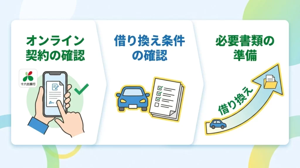 十六銀行マイカーローンのウェブ契約、借換、必要書類の確認点をまとめた図解。