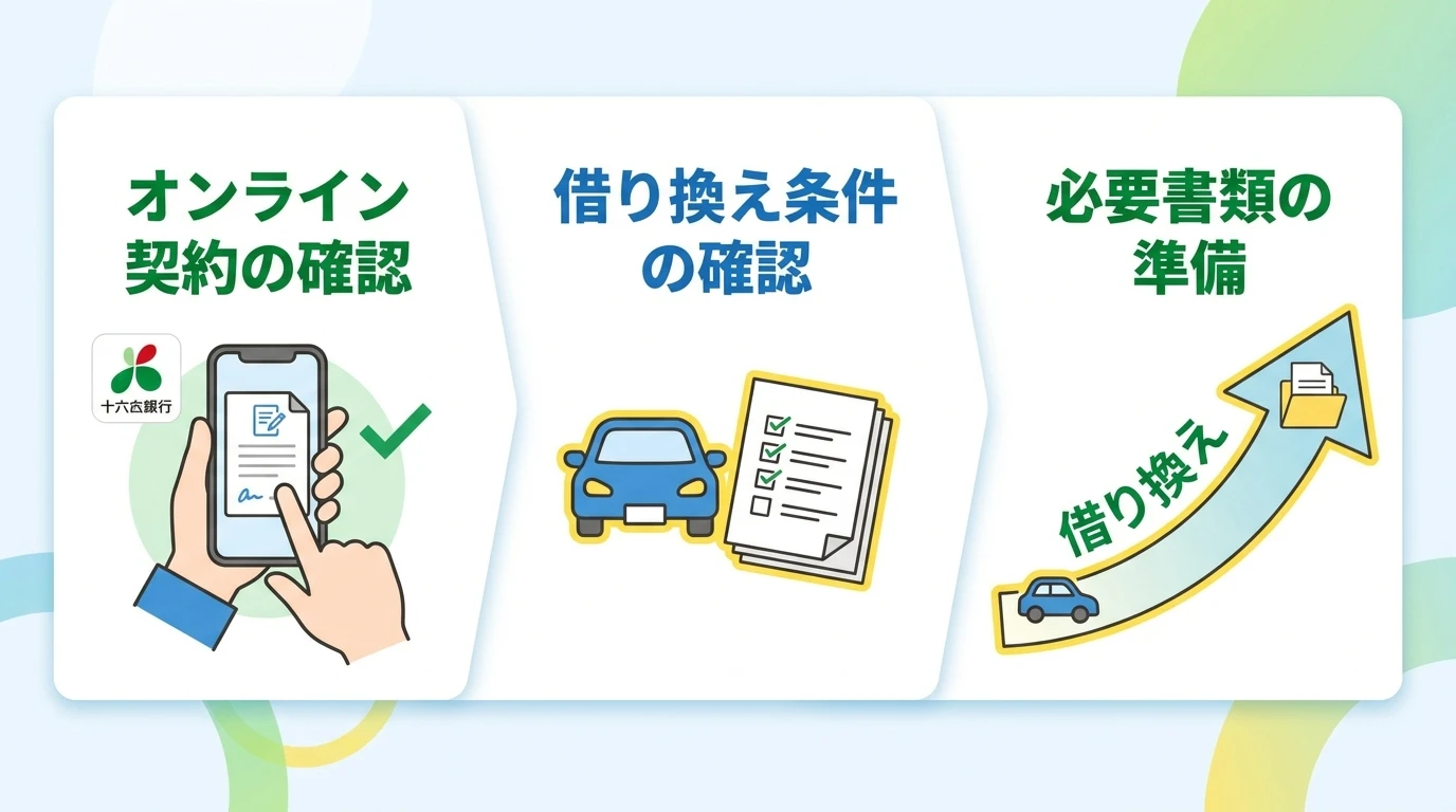 十六銀行マイカーローンのウェブ契約、借換、必要書類の確認点をまとめた図解。