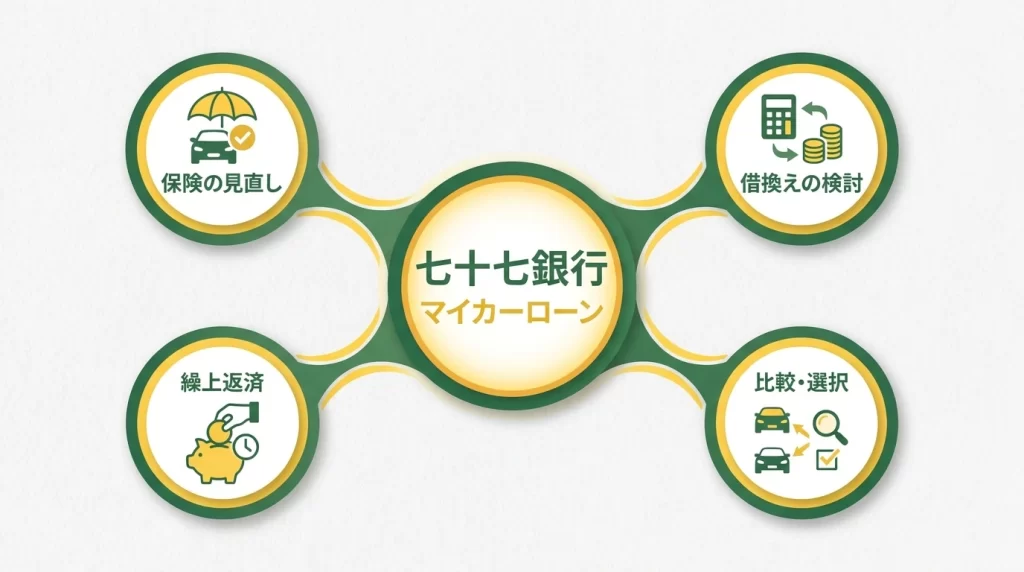 七十七銀行マイカーローンの保険、借換、繰上返済の確認ポイントをまとめた図解