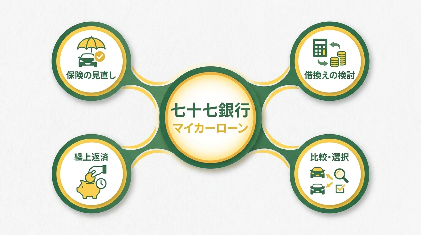 七十七銀行マイカーローンの保険、借換、繰上返済の確認ポイントをまとめた図解