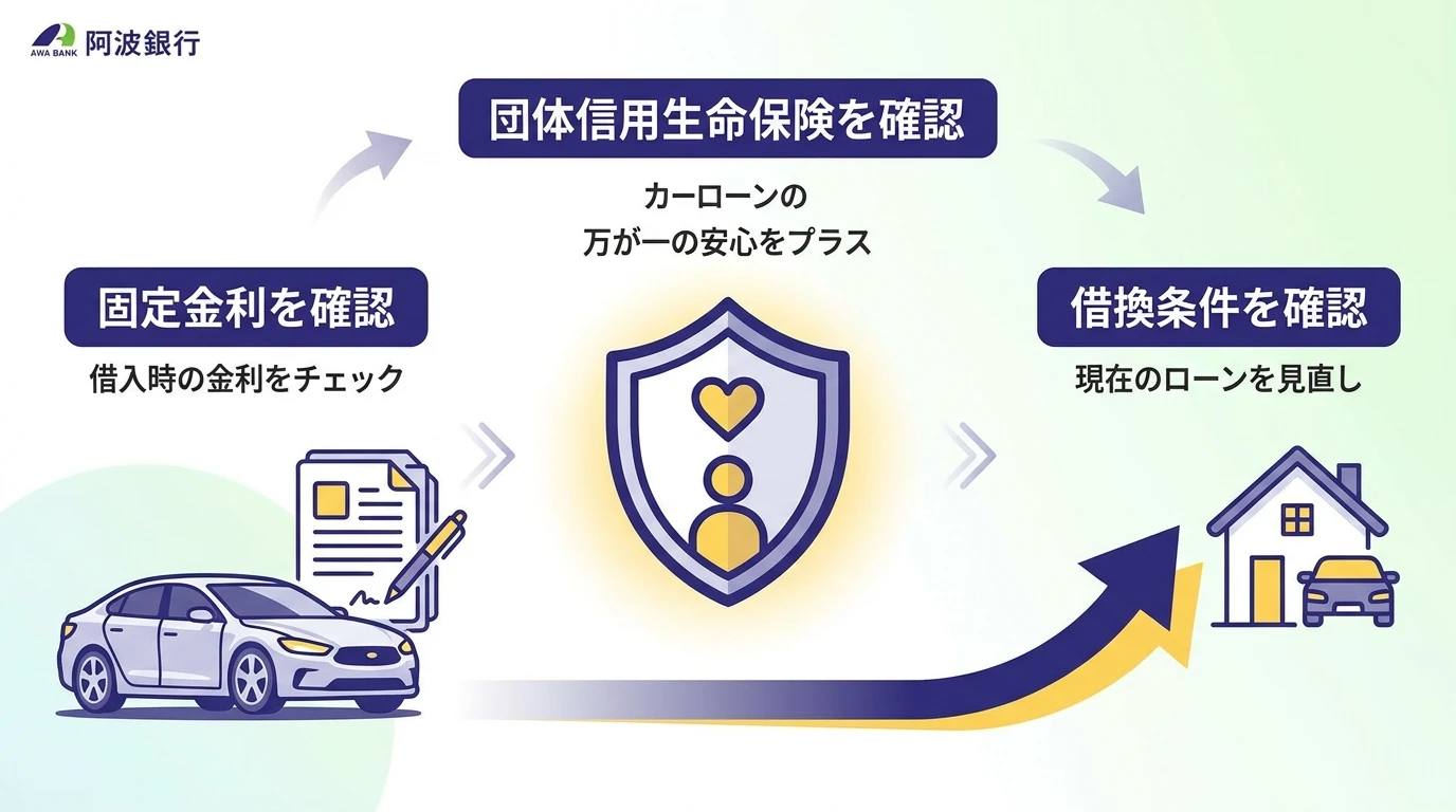 阿波銀行マイカーローンの固定金利、団体信用生命保険、借換条件の確認点をまとめた図解。