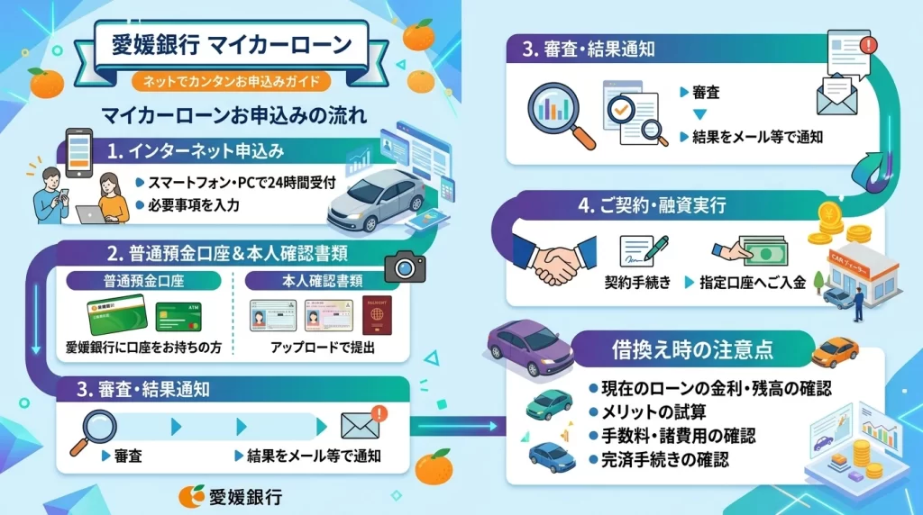 愛媛銀行マイカーローンのネット契約、普通預金口座、本人確認、借換時の注意をまとめた図解