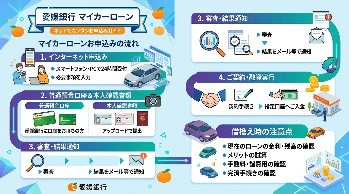 愛媛銀行マイカーローンのネット契約、普通預金口座、本人確認、借換時の注意をまとめた図解