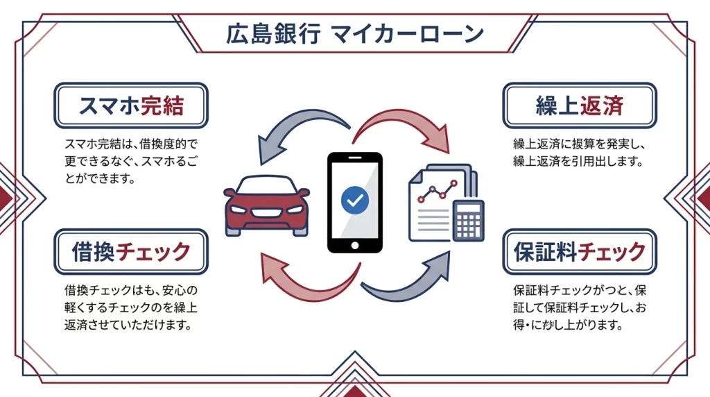 広島銀行マイカーローンのスマホ完結、借換、繰上返済、保証料負担の確認点をまとめた図解