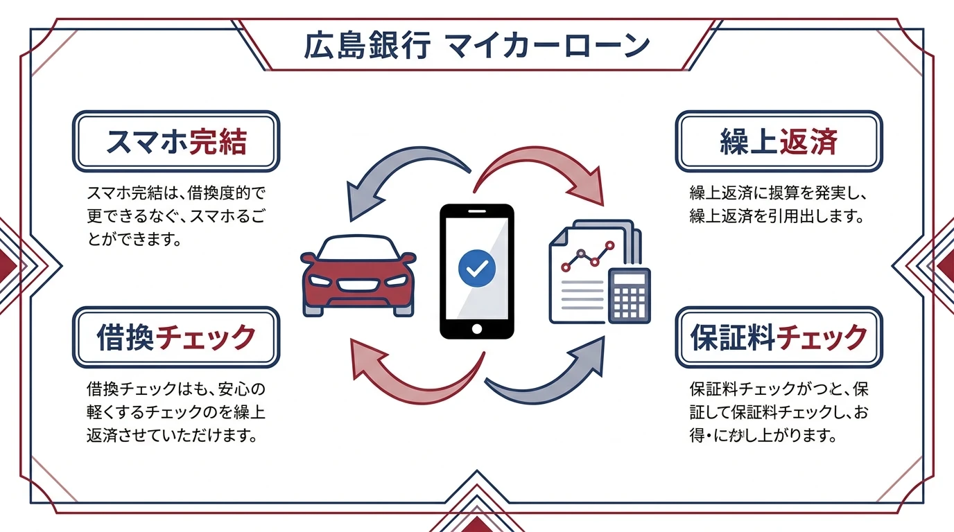 広島銀行マイカーローンのスマホ完結、借換、繰上返済、保証料負担の確認点をまとめた図解