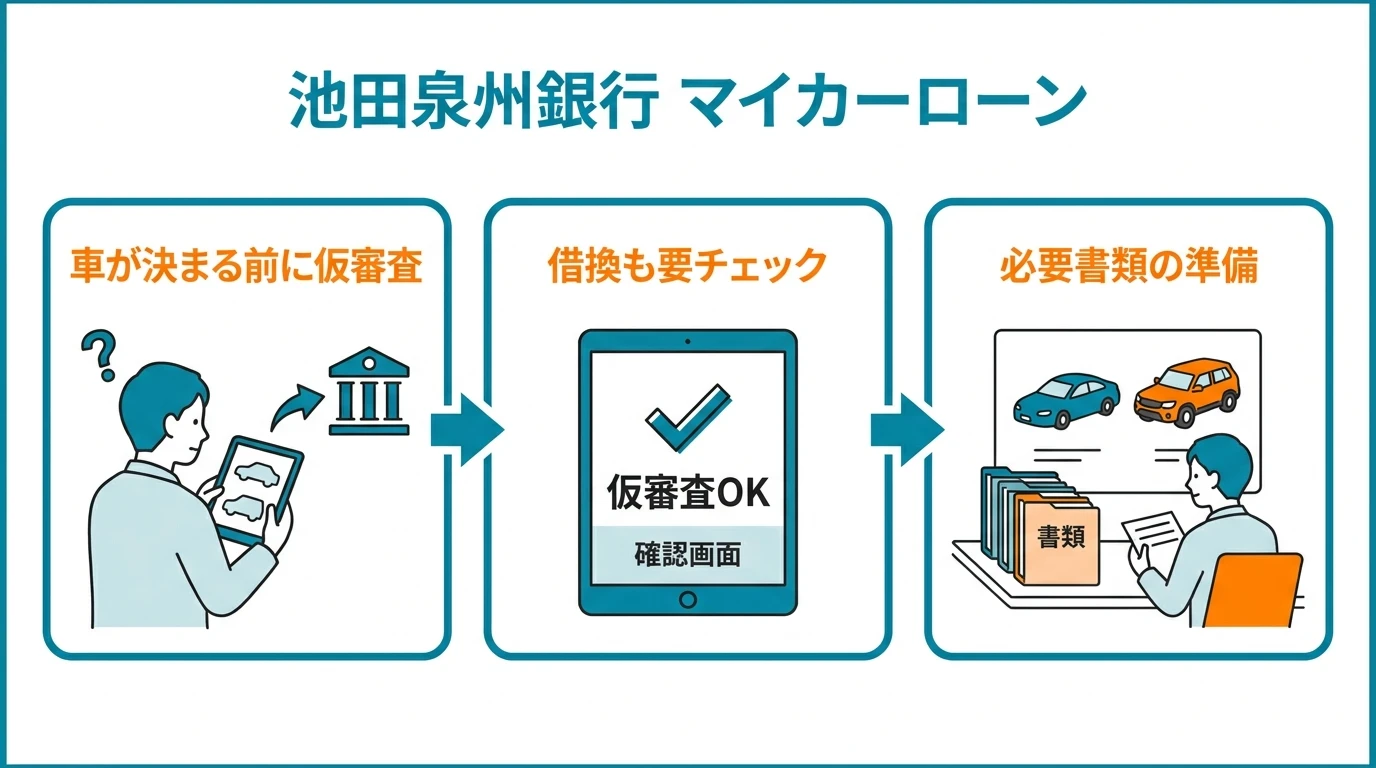 池田泉州銀行マイカーローンで車を決める前に仮審査を確認する流れを示した図解