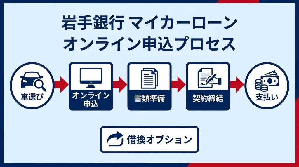 岩手銀行マイカーローンのウェブ申込と借換の確認ポイントをまとめた図解
