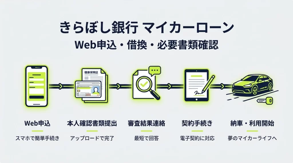 きらぼし銀行マイカーローンのWeb申込と契約の流れを示すアイキャッチ画像