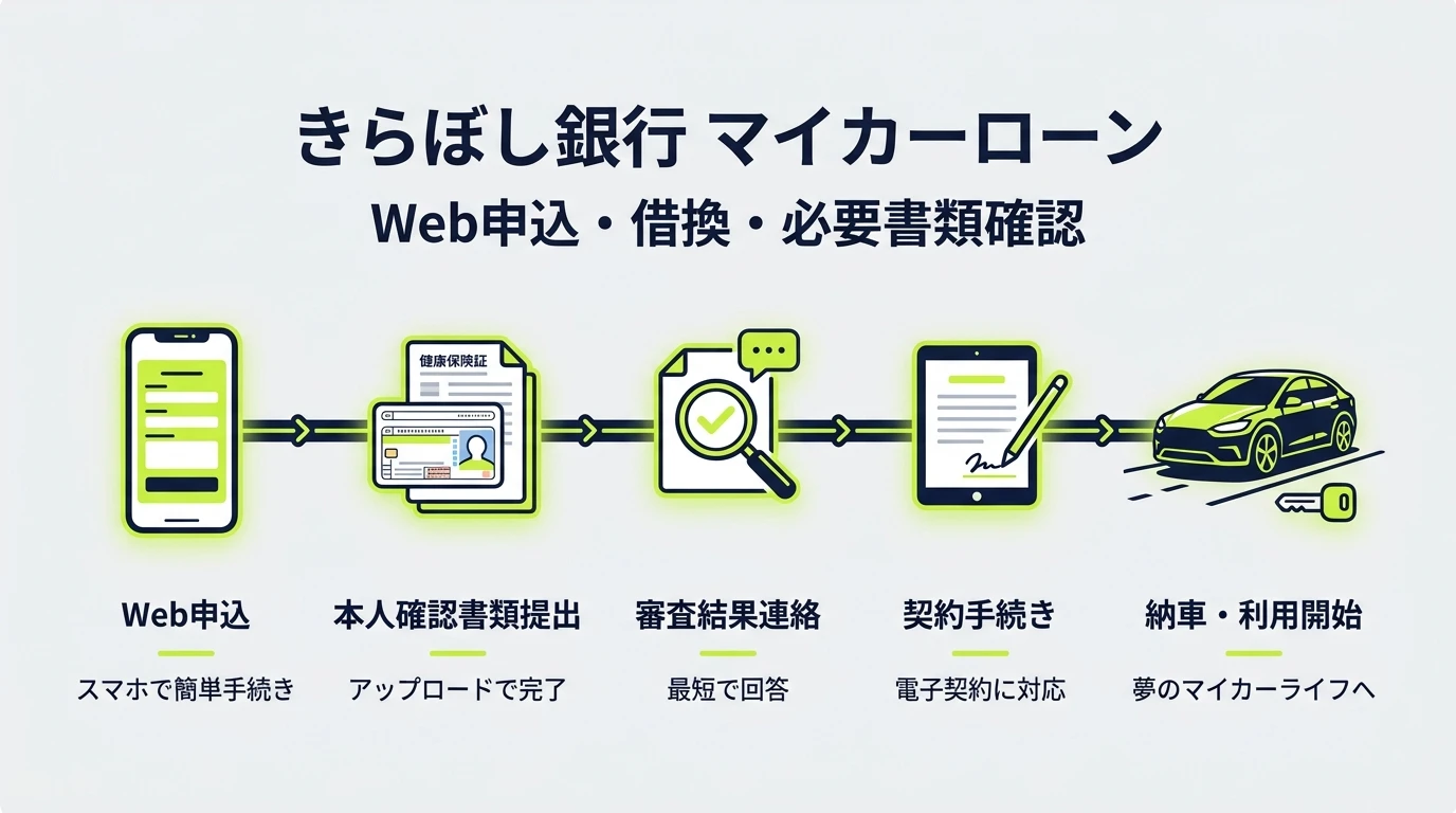 きらぼし銀行マイカーローンのWeb申込と契約の流れを示すアイキャッチ画像