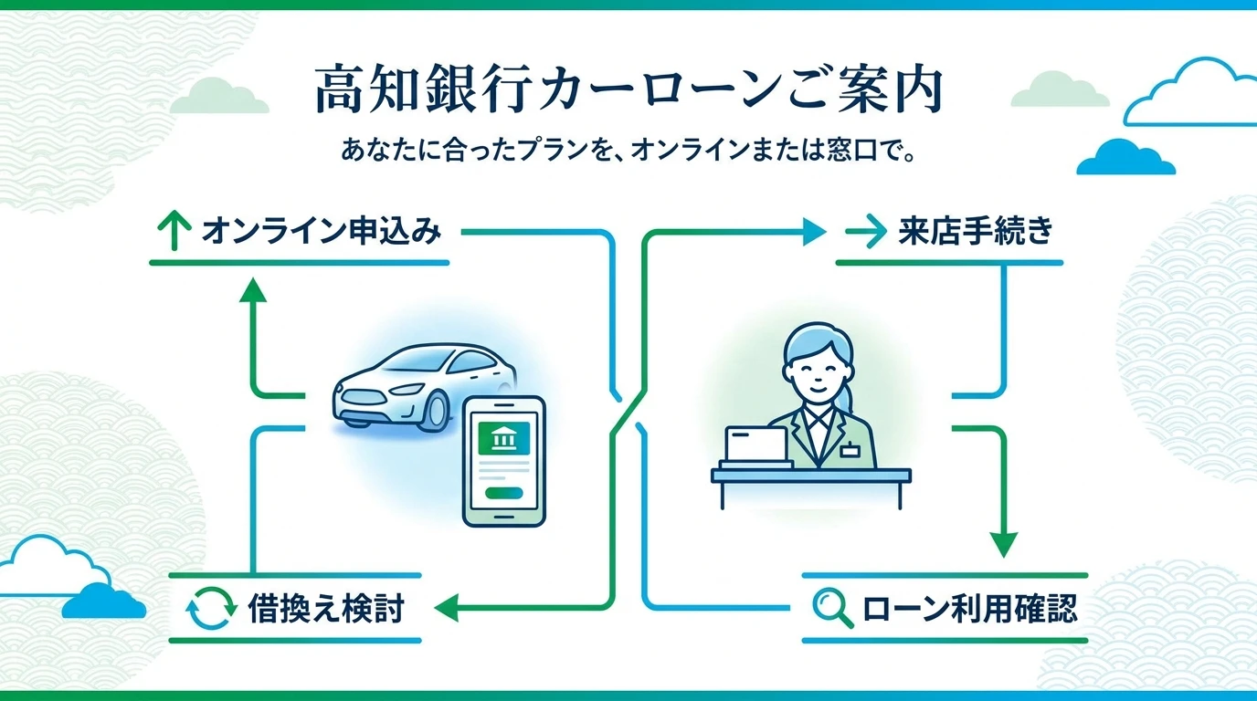 高知銀行マイカーローンのウェブ申込、来店手続き、借換、幅広い使いみちをまとめた図解