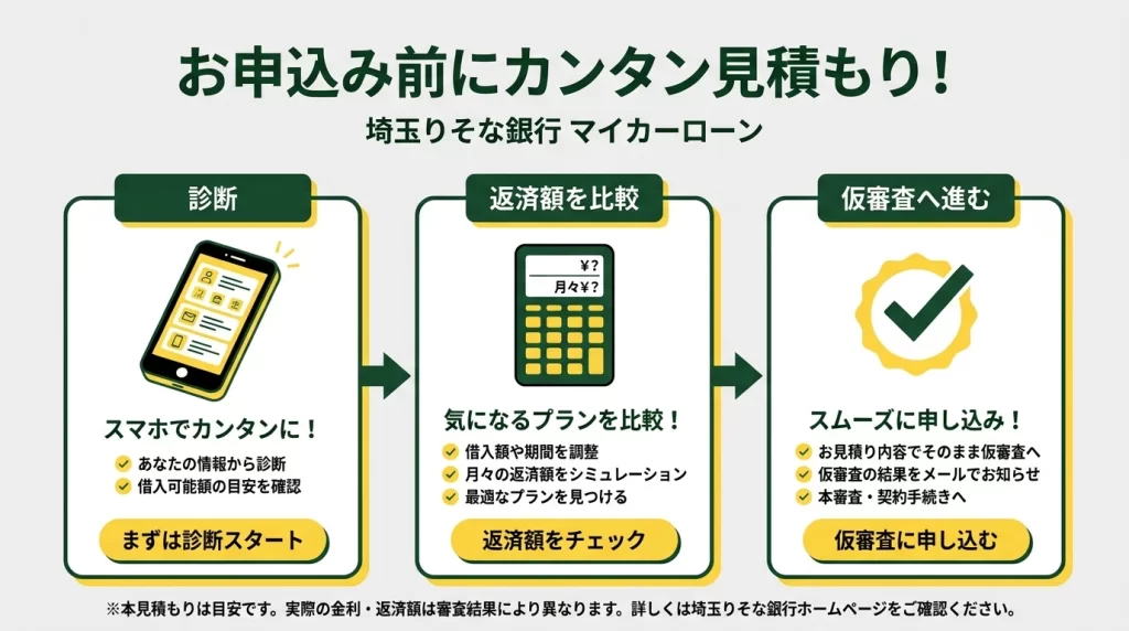 埼玉りそな銀行マイカーローンのかんたん診断から返済額シミュレーションまでの流れを示す図解
