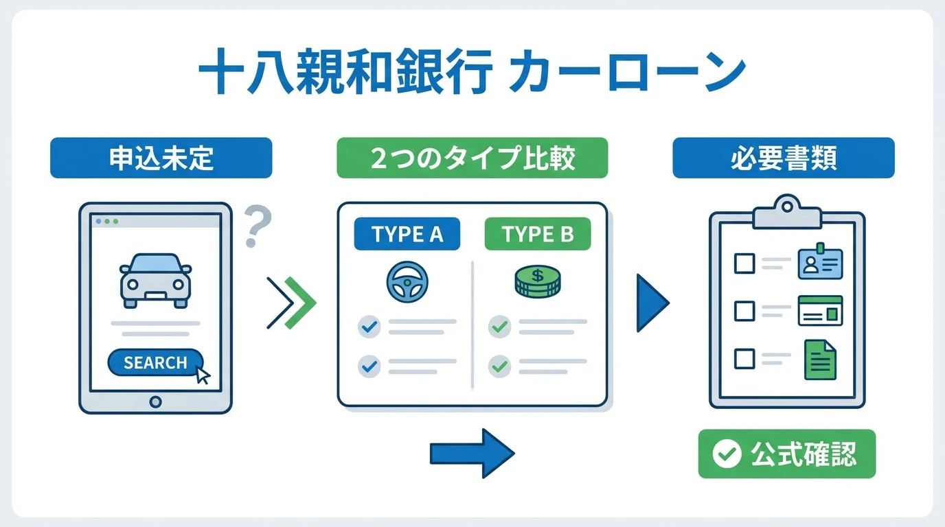 十八親和銀行マイカーローンの車未定申込と二タイプの違いを整理した図解