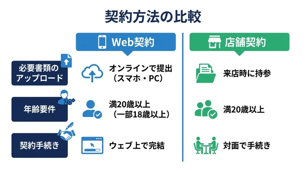 Web契約と来店契約を必要書類と年齢条件で比較する図解