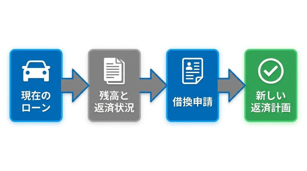 残価設定型ローンを含む借換えで確認する項目の図解