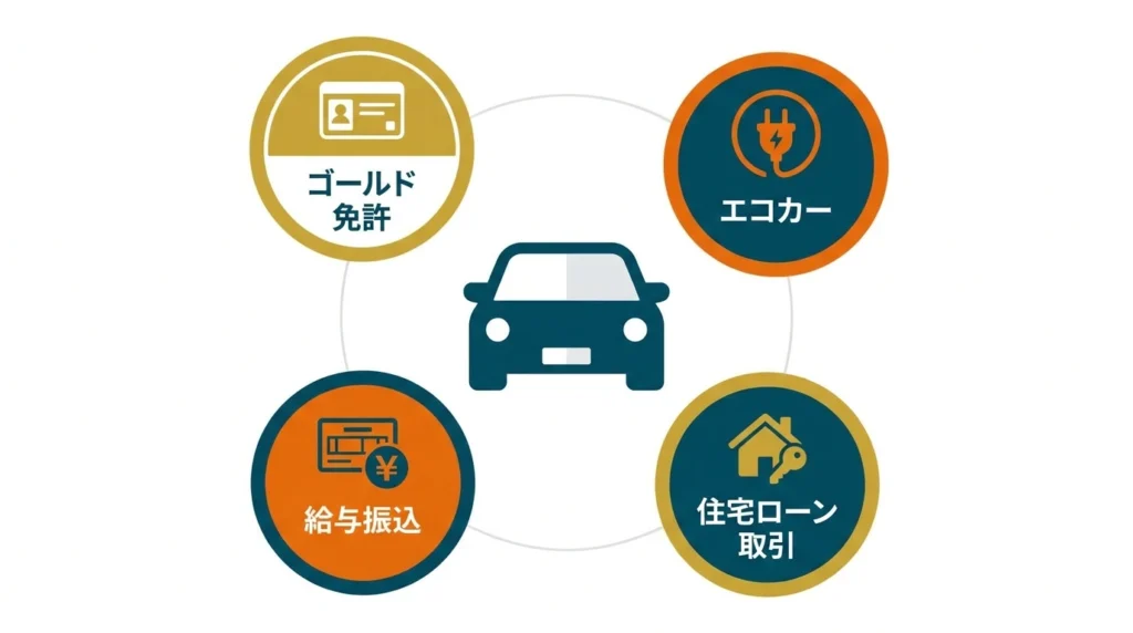 あましんマイカーローンの優遇条件を整理したインフォグラフィック