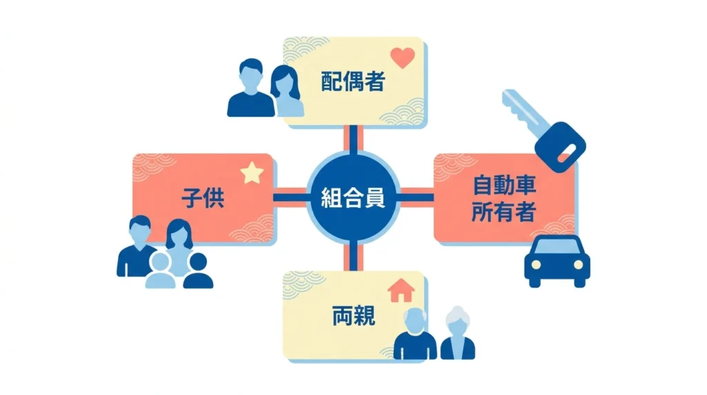 組合員と家族の車の所有関係を示す日本語図解。