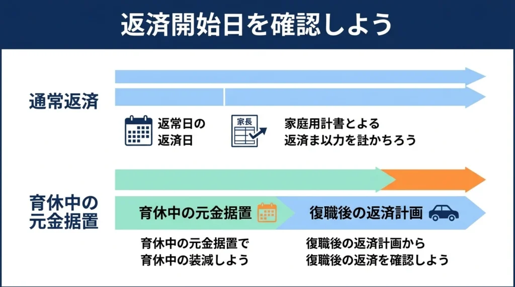 通常の返済と育休中の元金据置から復職後の返済へつながる時間軸図