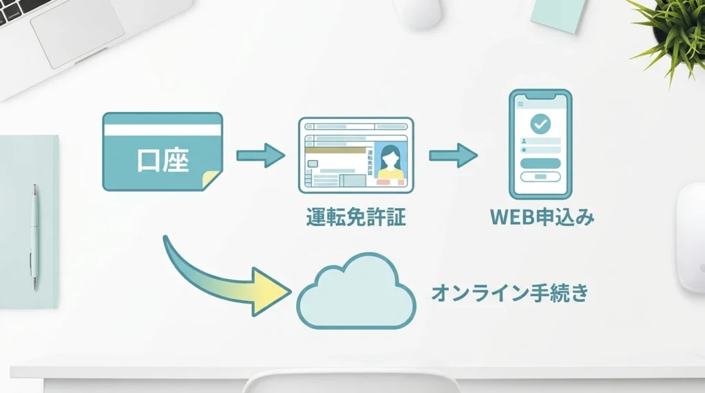 普通預金口座、運転免許証、スマートフォンの3つを並べたWEB完結型マイカーローンの準備イメージ