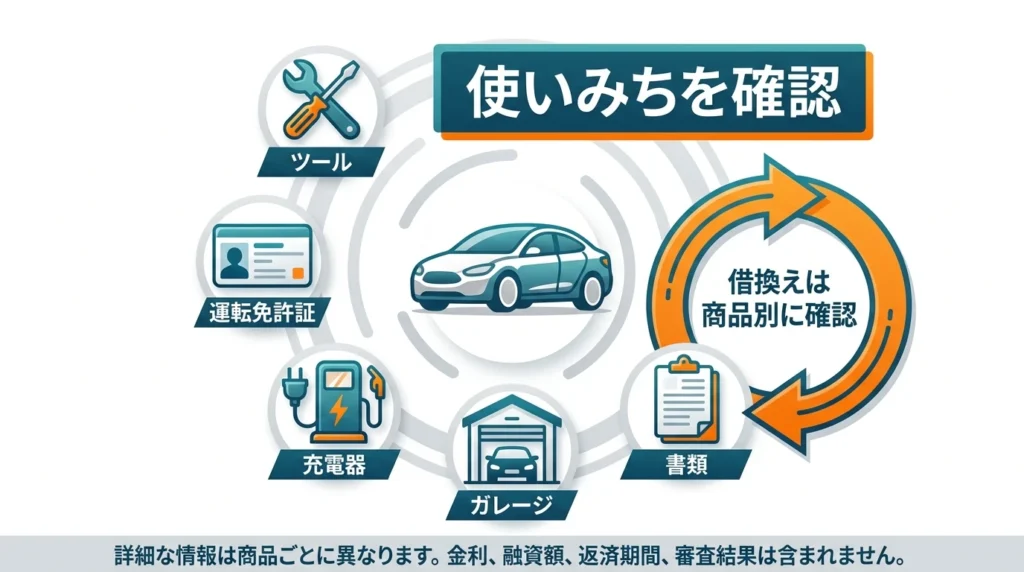 車、工具、運転免許、充電器、書類を並べたマイカーローンの使いみち確認図