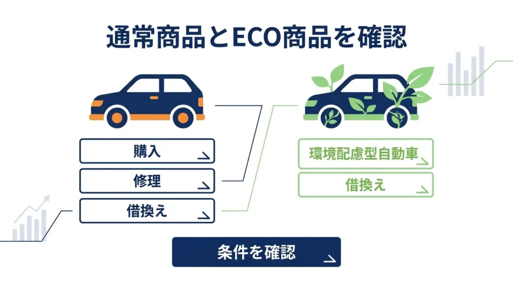通常商品とECO商品の対象を比較する図