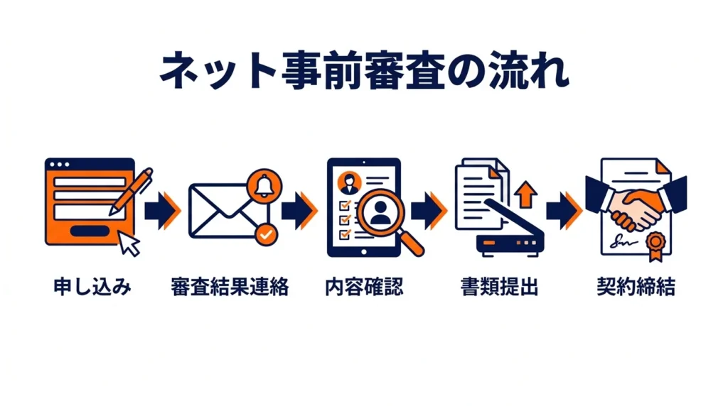 ネット仮審査から契約までの流れを示す図