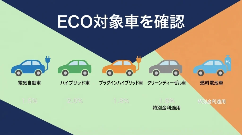 ECO商品で確認する環境配慮車の種類を示す図