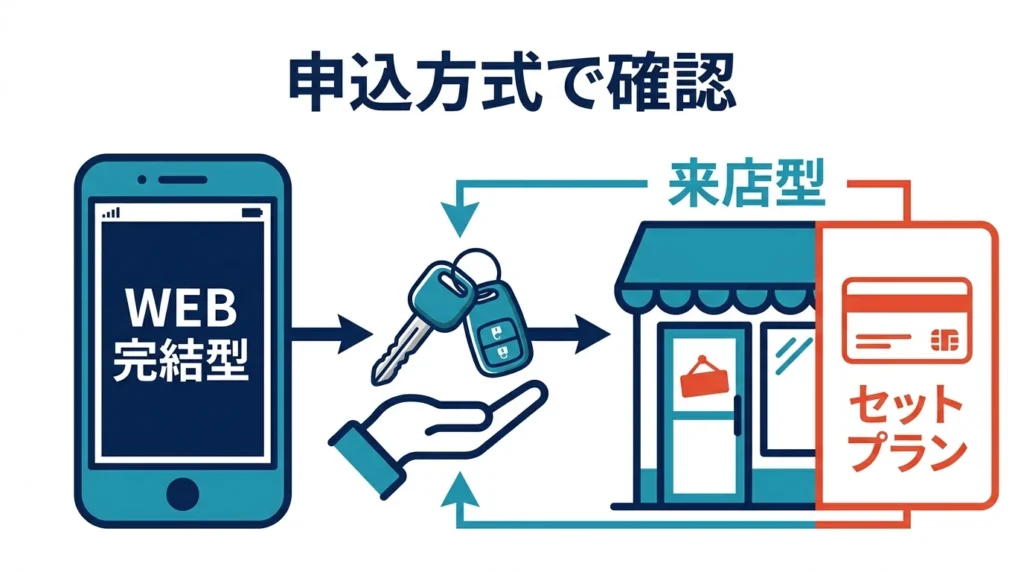 東京ベイ信用金庫カーライフプランのWEB完結型と来店型を選ぶ図解