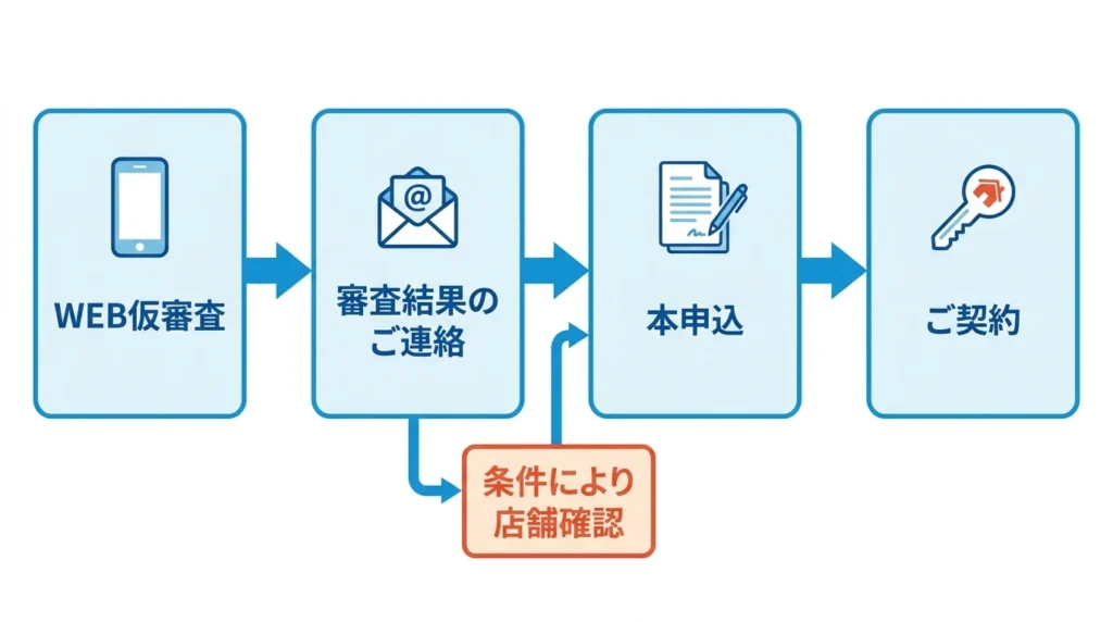 WEB仮審査から本申込みと契約までの流れを示す図解