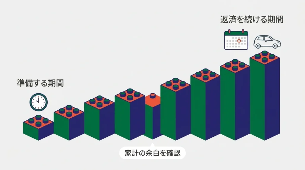 準備期間と返済開始を積み木で示す日本語の返済計画図解