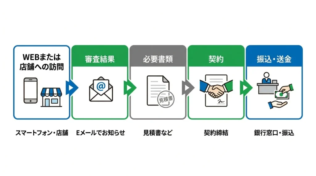 大東銀行マイカーローンの申込みから融資までの流れ
