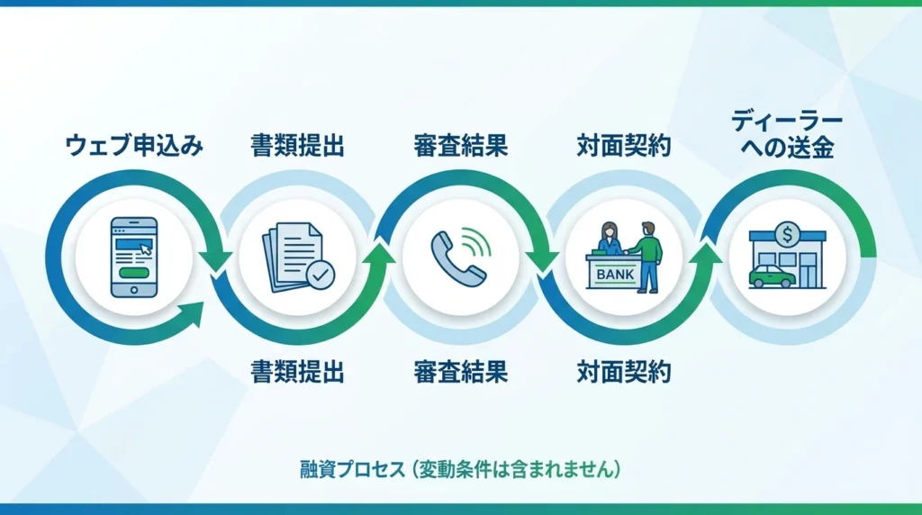 福岡中央銀行マイカーローンのウェブ申込から必要書類提出、窓口契約までの流れを示した図解