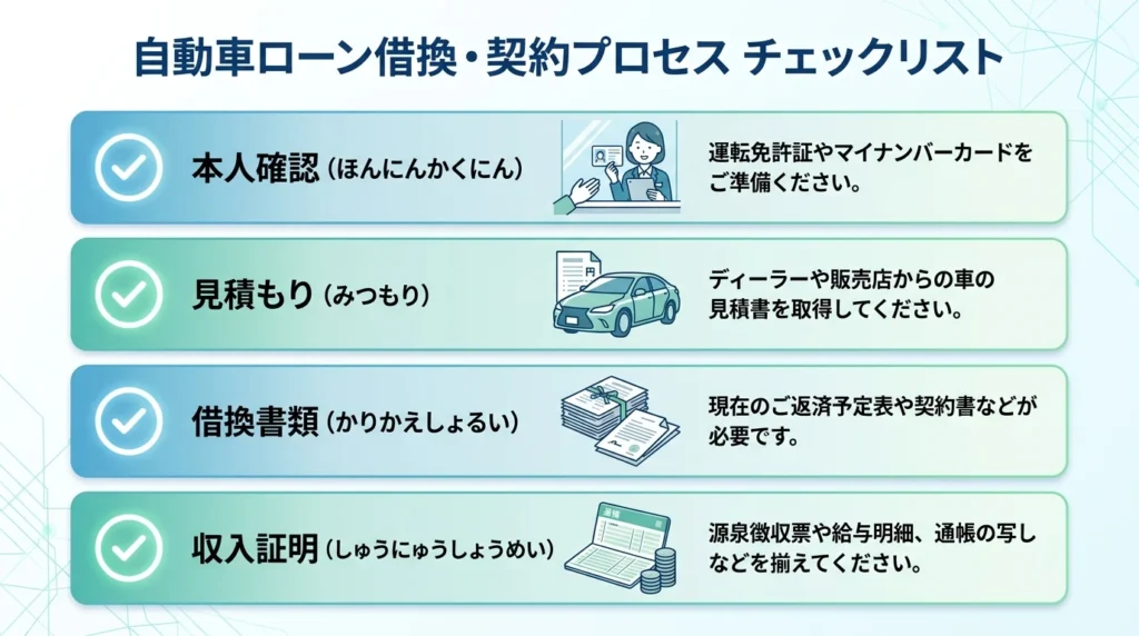 本人確認書類、見積書、借換え資料、所得確認資料をまとめた福岡中央銀行マイカーローンの図解