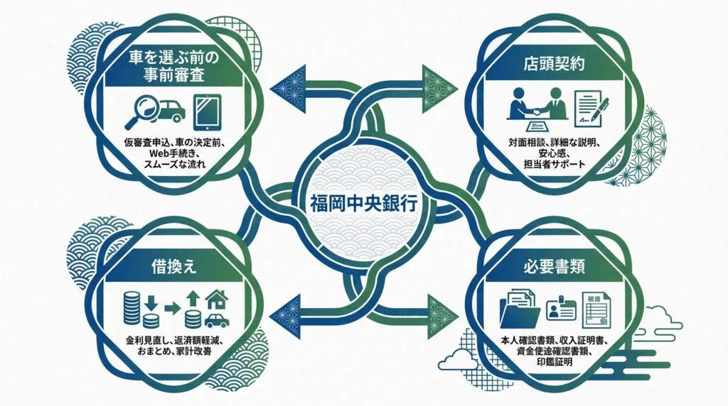 福岡中央銀行マイカーローンと福岡銀行などを比較する観点を示した図解