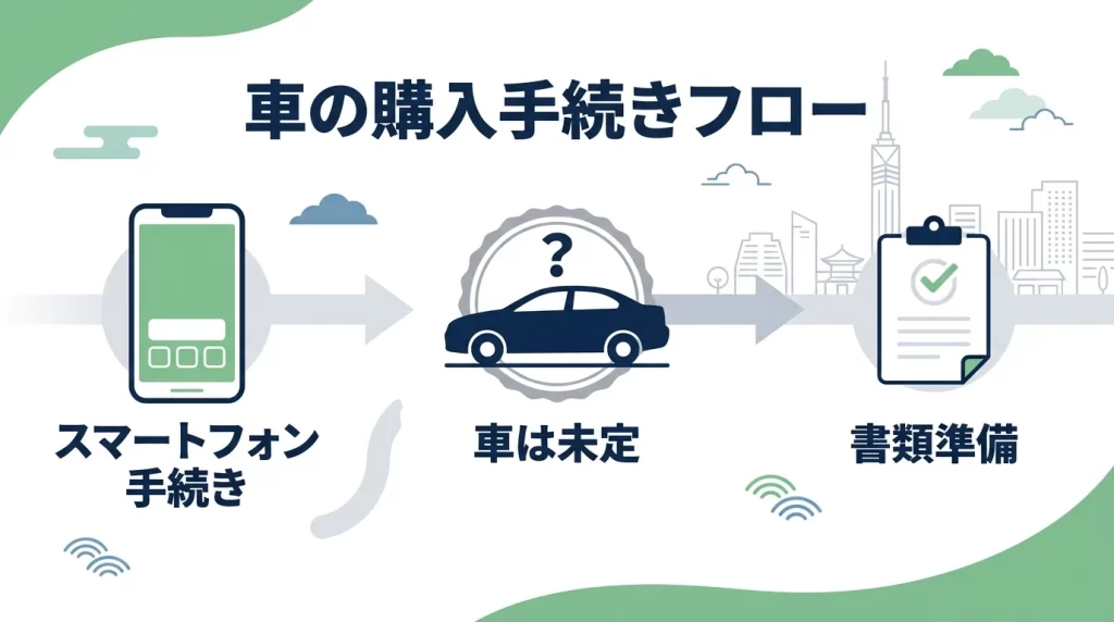 福岡銀行マイカーローンで車が未定の段階から申込前に確認する流れをまとめた図解