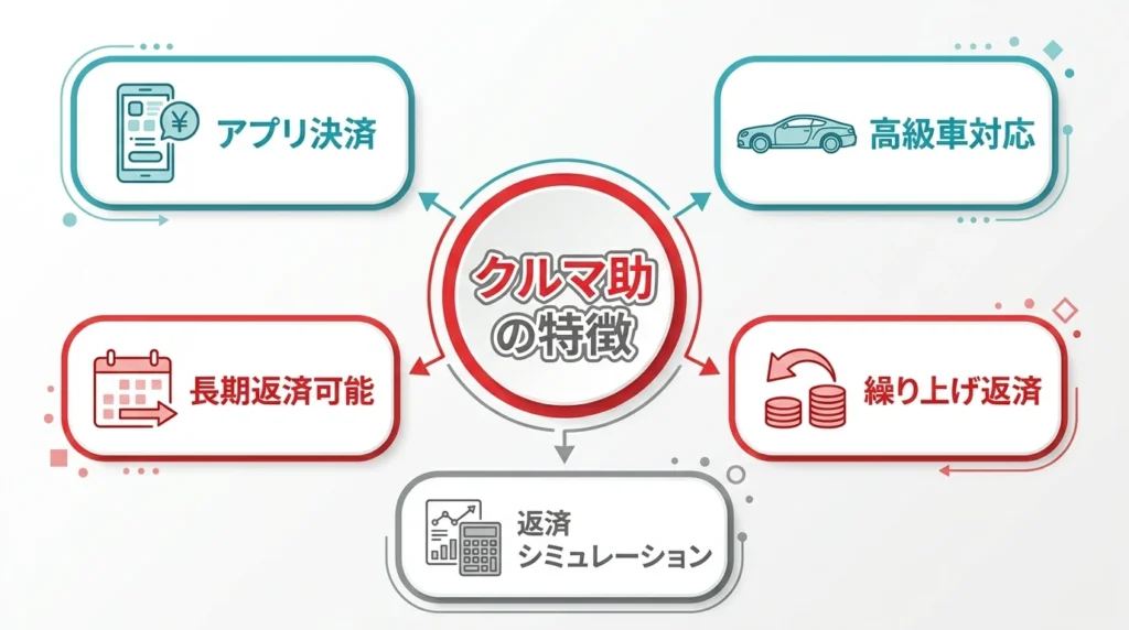 福島銀行マイカーローン車助の特徴をまとめた図解