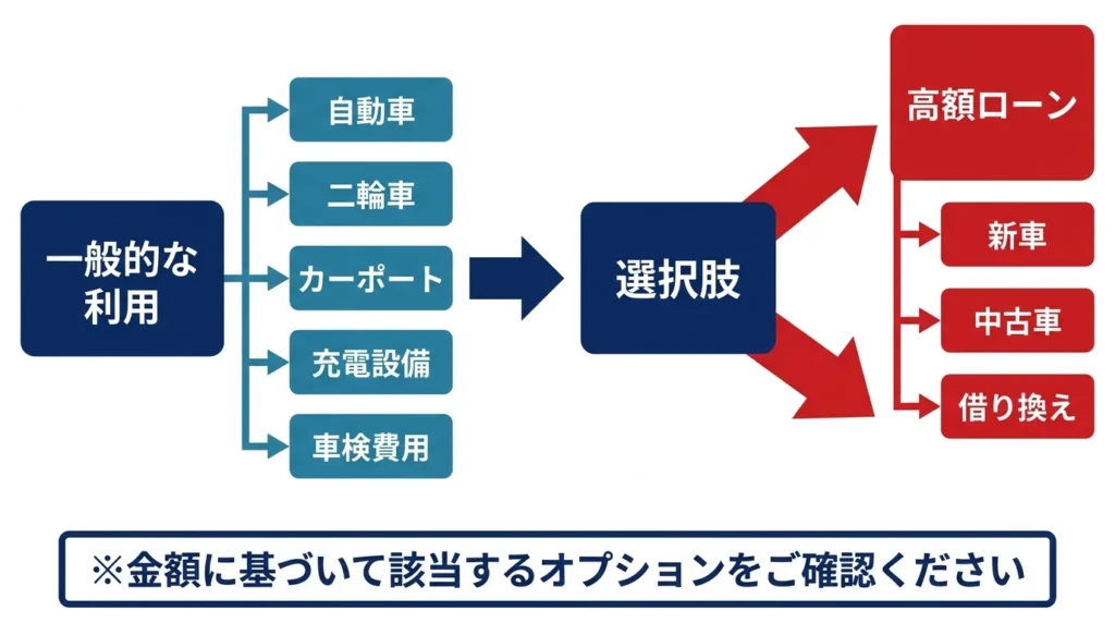借入金額によるマイカーローンの使いみちの違い
