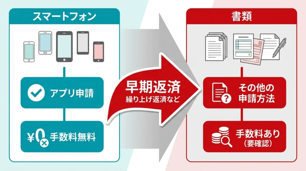 アプリ受付の繰上返済手数料を確認する図解