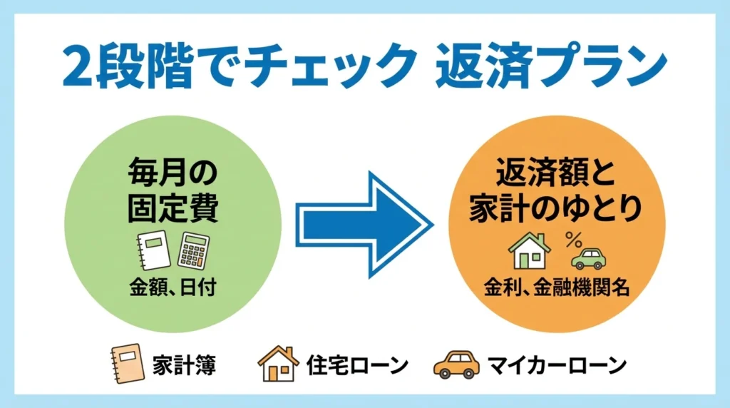 家計の固定支出を確認してから返済額を試算する二段階の日本語図解