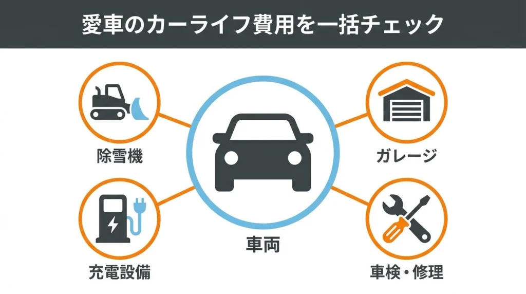車、除雪機、車庫、充電設備のアイコンでカーライフプランの使いみちを示す図
