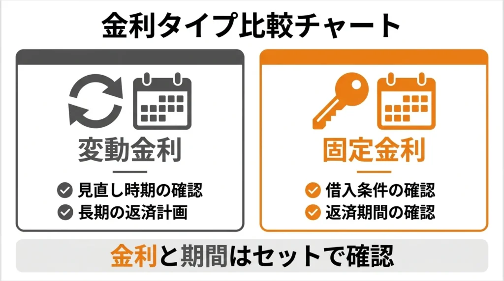 変動金利型と固定金利型の返済期間と確認点を比較する図