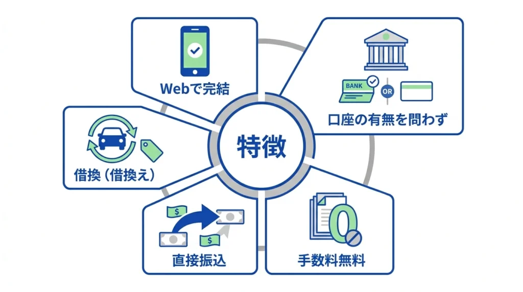 北都銀行マイカープランのWeb完結や申込み入口などの特徴をまとめた図解