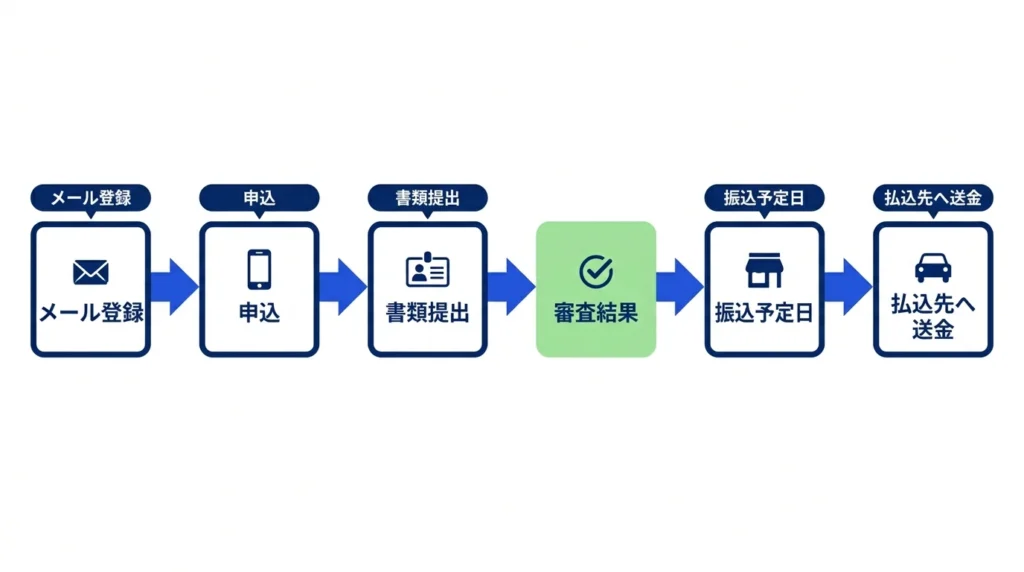 北都銀行マイカープランをWebで申込み支払い先へ振り込むまでの流れ