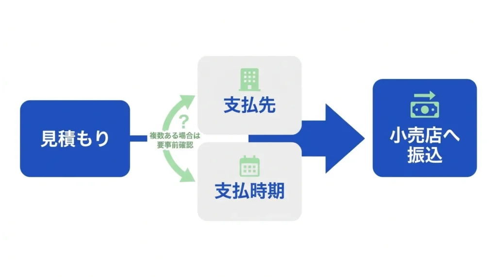 Web完結型で支払い先と振込時期を確認するための図解