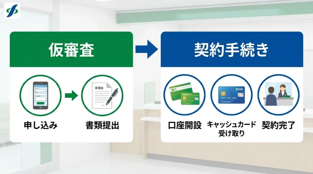 豊和銀行オートローンの仮審査と契約時の口座条件を分けて示した図解