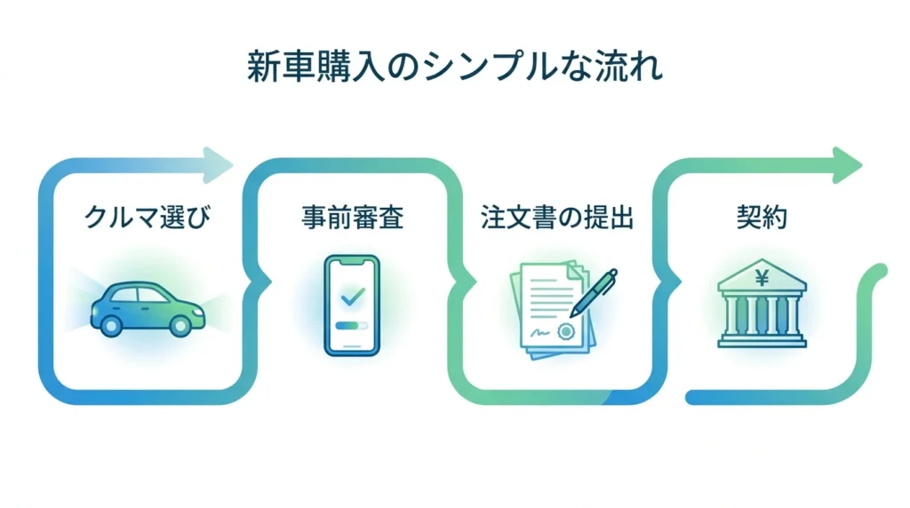 車選び、仮審査、注文書提出、契約へ進む流れを示した豊和銀行オートローンの図解