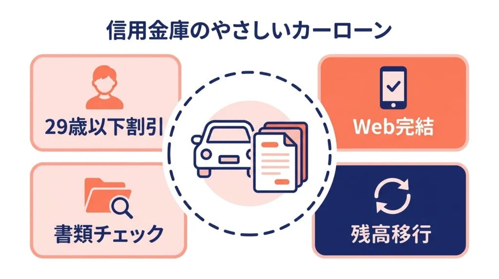兵庫信用金庫マイカーローンVの特徴を整理したインフォグラフィック