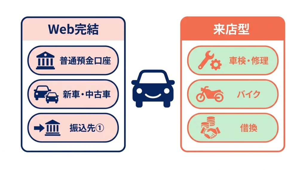 Web完結型と来店型のマイカーローン手続きを比較する図
