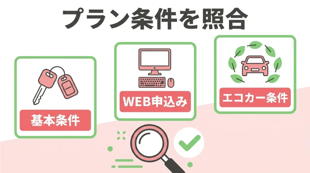 城北信用金庫カーライフプランの通常、WEB申込み、エコカー条件を整理する図解