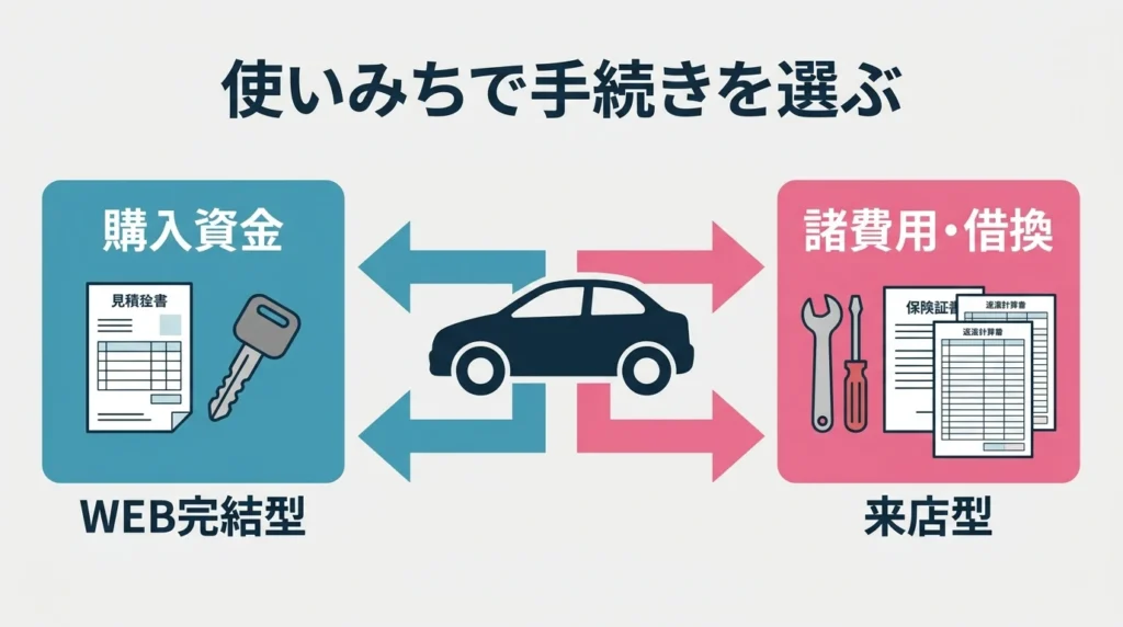 城北信用金庫カーライフプランのWEB完結型と来店型の対象資金を分けた図解